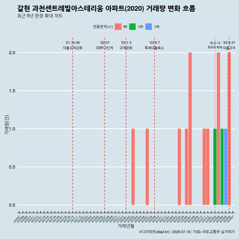 갈현 과천센트레빌아스테리움 아파트(2020) 거래량 변화 흐름