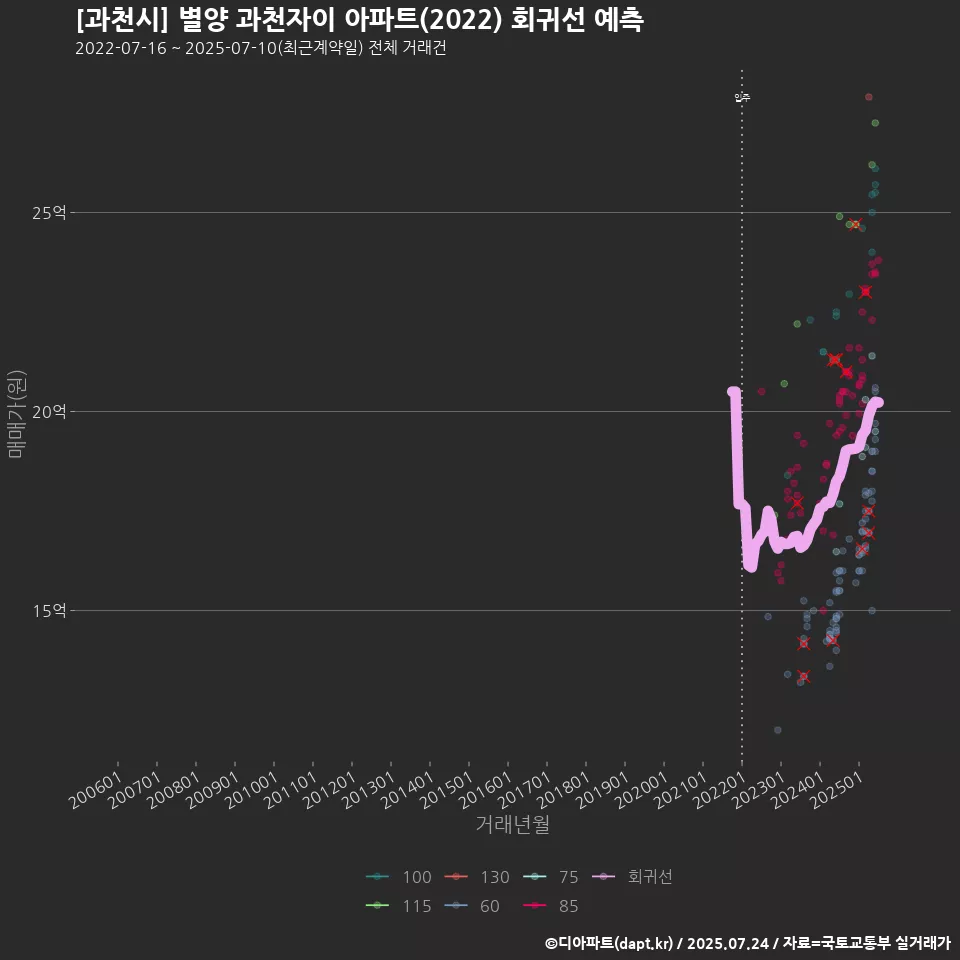 [과천시] 별양 과천자이 아파트(2022) 회귀선 예측