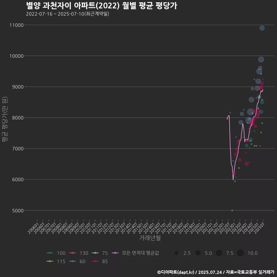 별양 과천자이 아파트(2022) 월별 평균 평당가