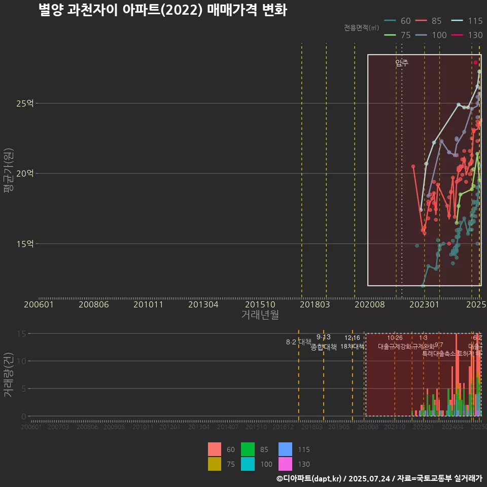 별양 과천자이 아파트(2022) 매매가격 변화