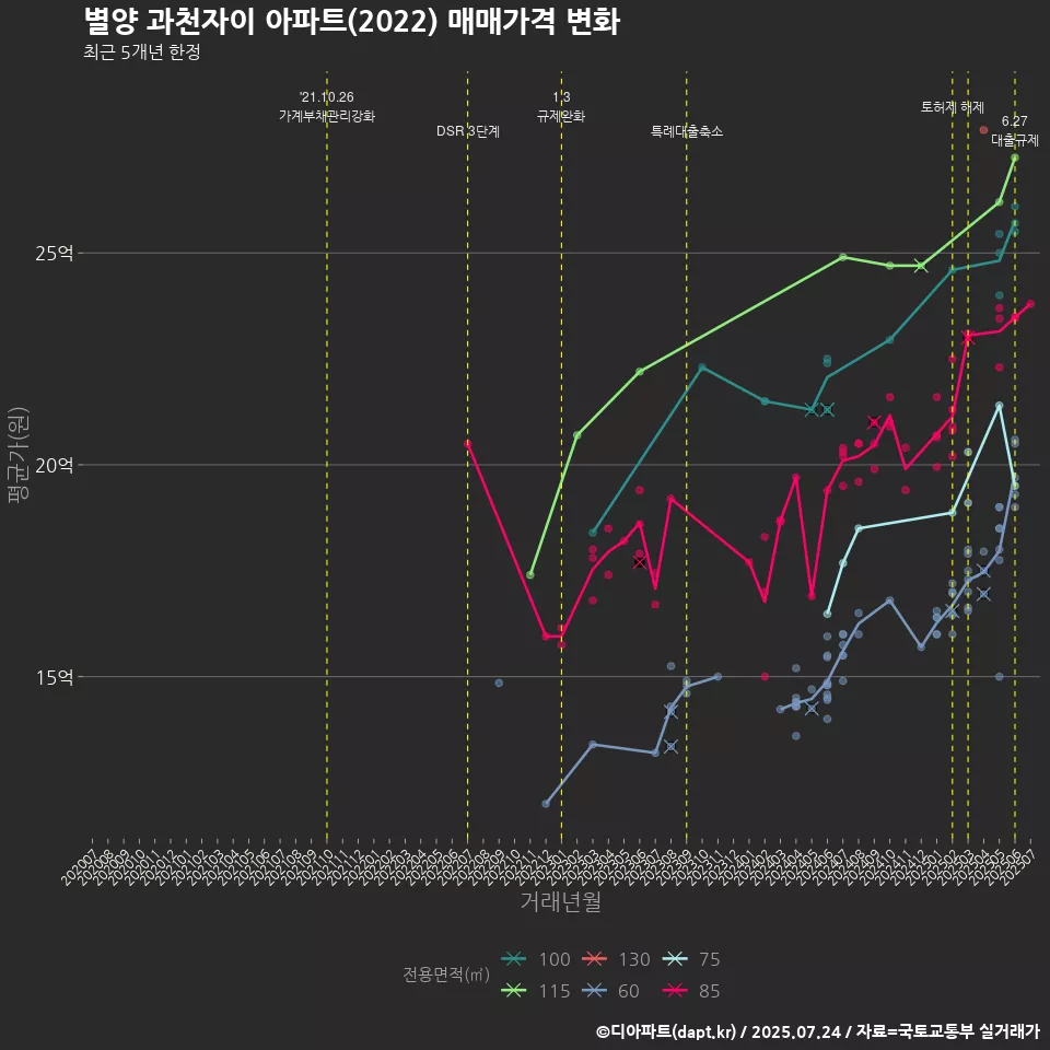 별양 과천자이 아파트(2022) 매매가격 변화