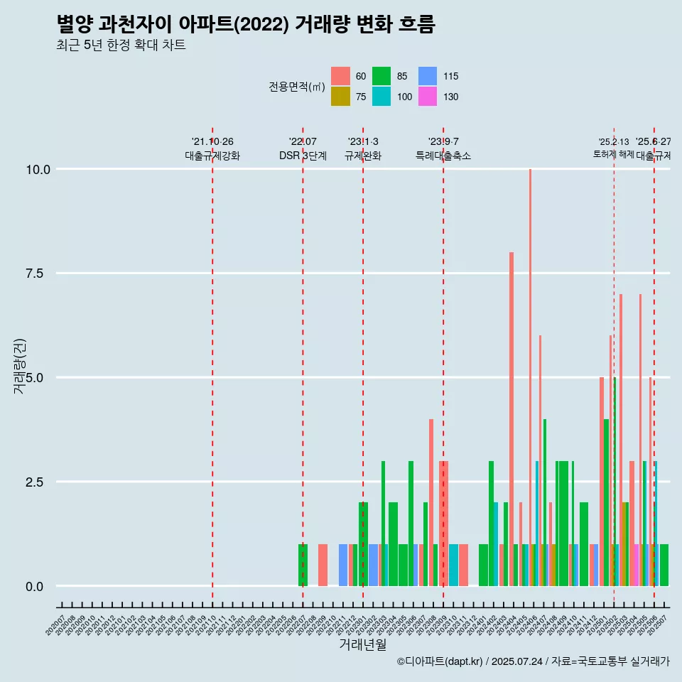 별양 과천자이 아파트(2022) 거래량 변화 흐름