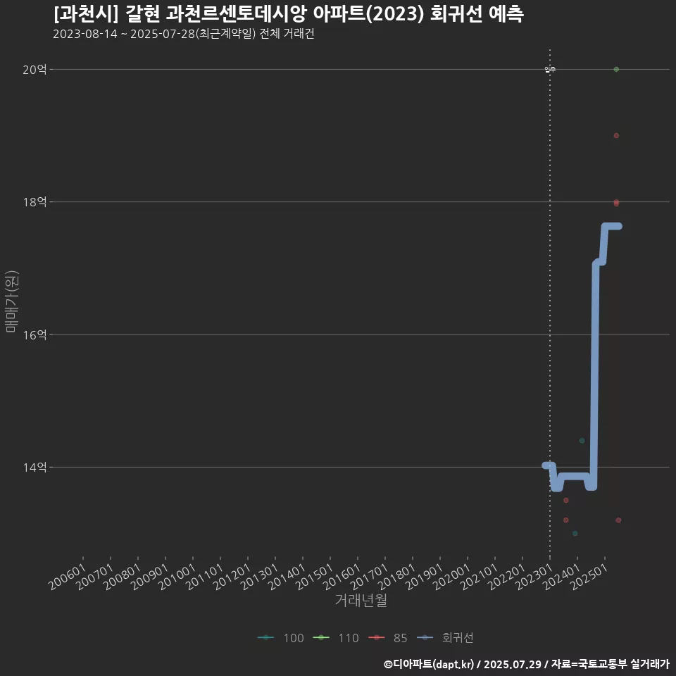 [과천시] 갈현 과천르센토데시앙 아파트(2023) 회귀선 예측