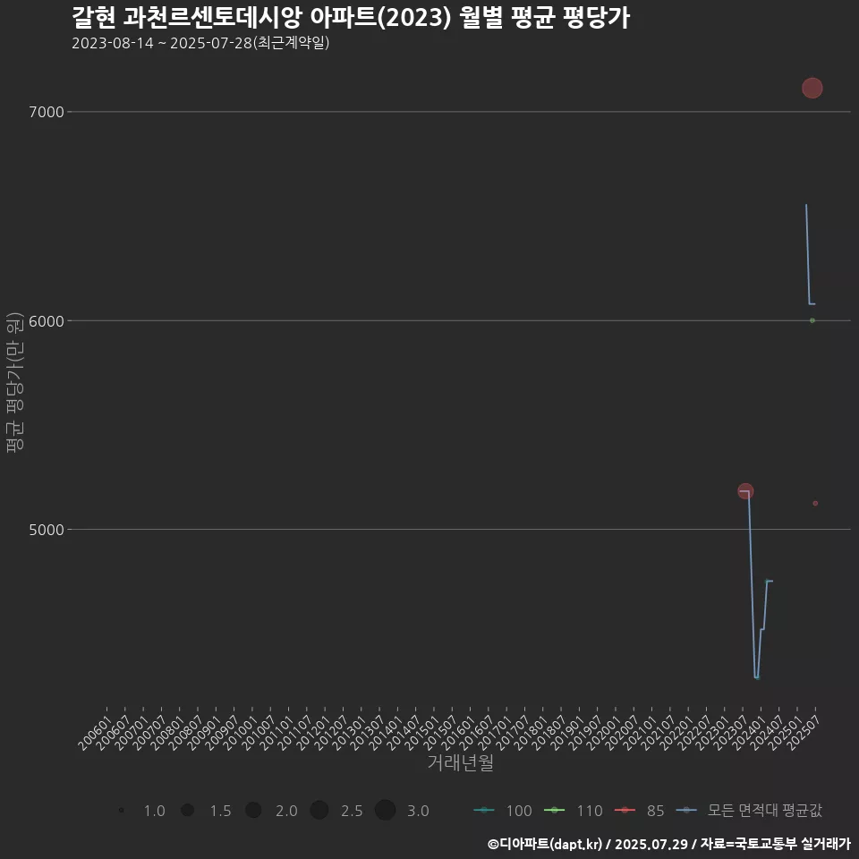 갈현 과천르센토데시앙 아파트(2023) 월별 평균 평당가