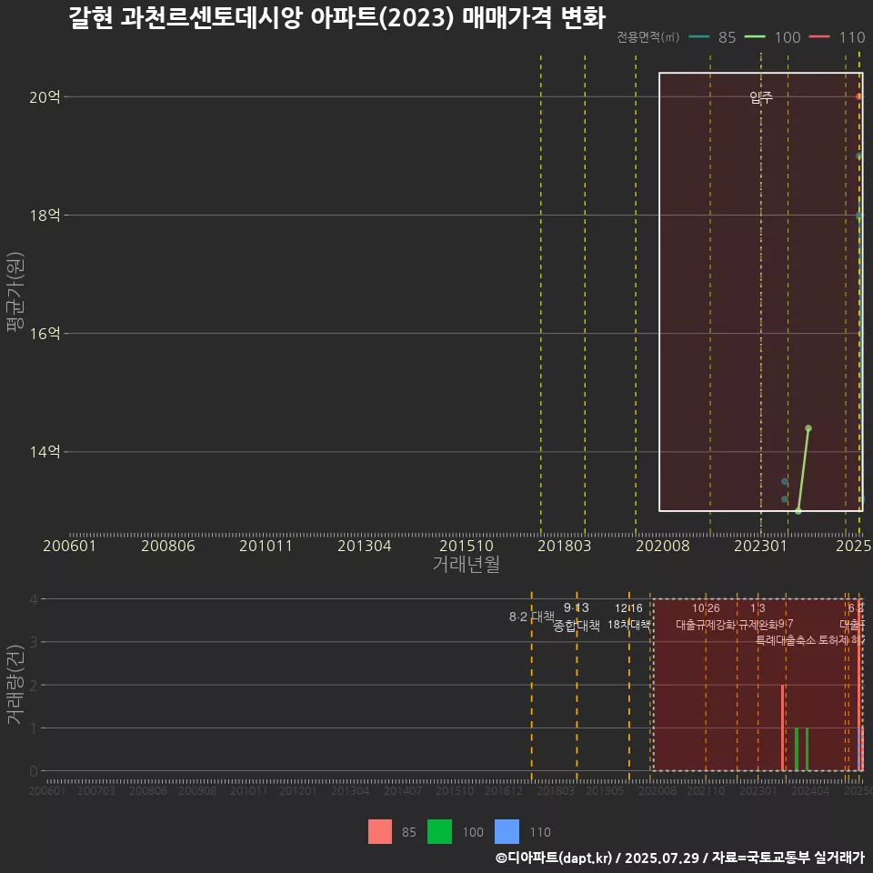 갈현 과천르센토데시앙 아파트(2023) 매매가격 변화