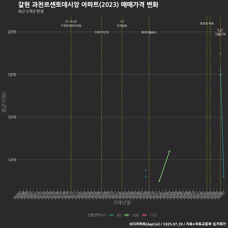 갈현 과천르센토데시앙 아파트(2023) 매매가격 변화