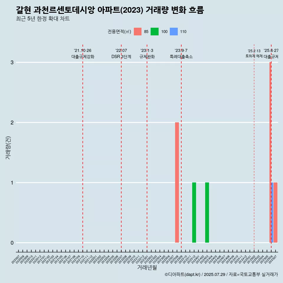 갈현 과천르센토데시앙 아파트(2023) 거래량 변화 흐름