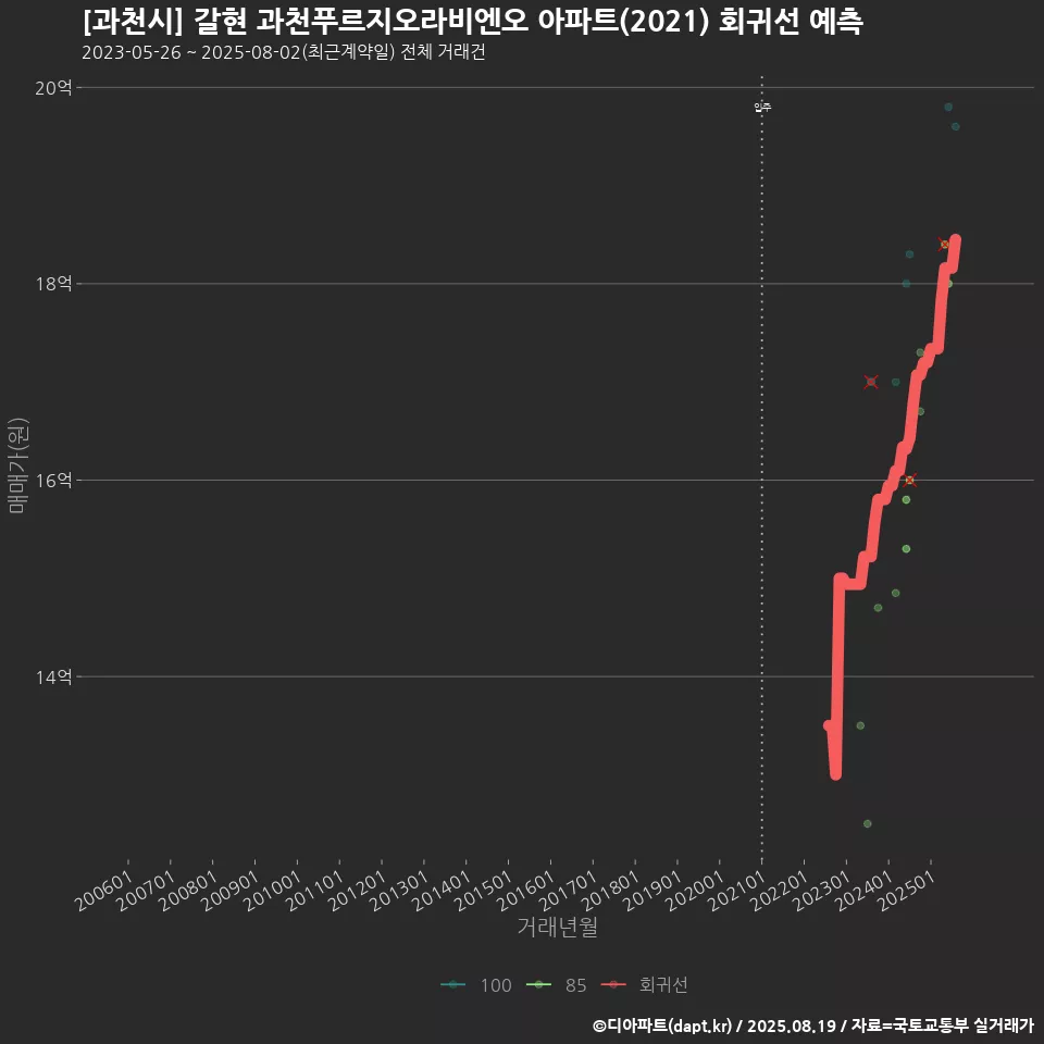 [과천시] 갈현 과천푸르지오라비엔오 아파트(2021) 회귀선 예측