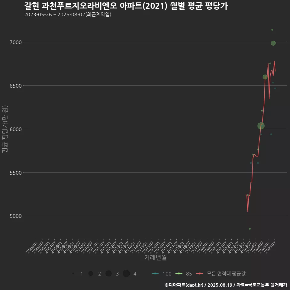 갈현 과천푸르지오라비엔오 아파트(2021) 월별 평균 평당가