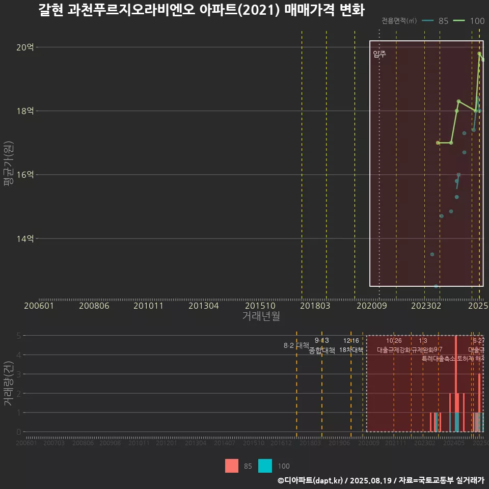 갈현 과천푸르지오라비엔오 아파트(2021) 매매가격 변화