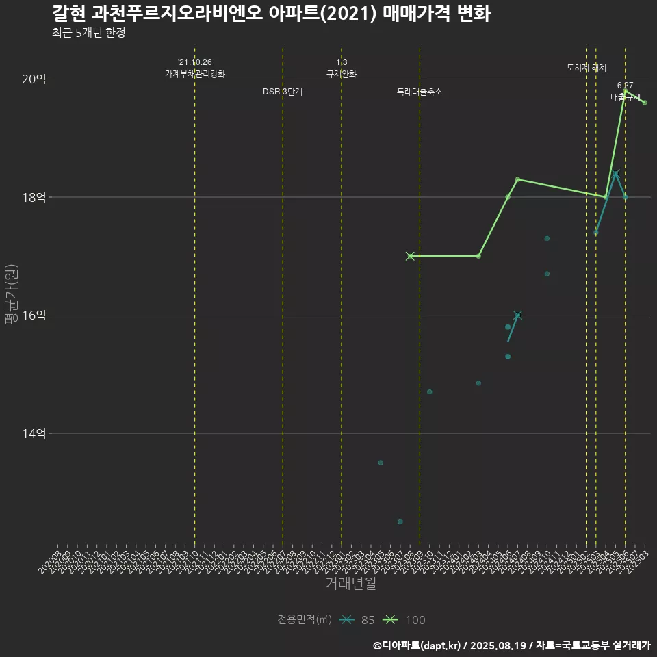 갈현 과천푸르지오라비엔오 아파트(2021) 매매가격 변화