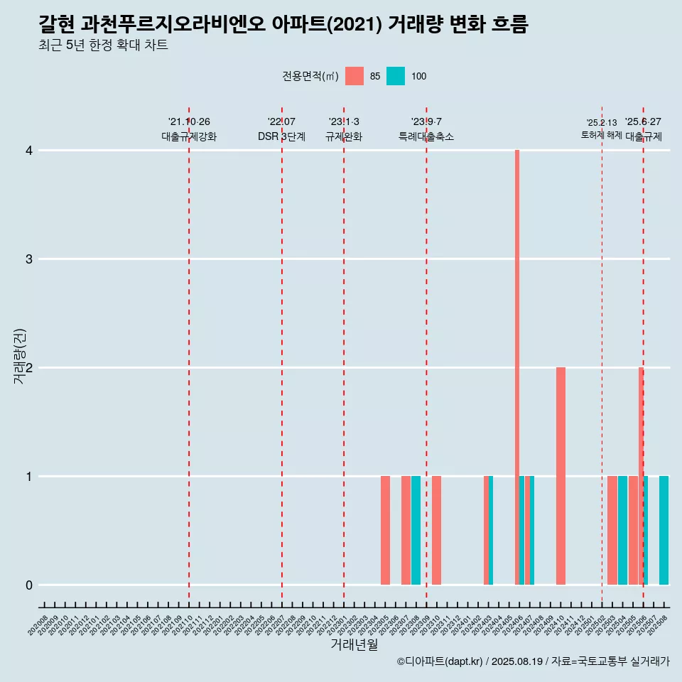 갈현 과천푸르지오라비엔오 아파트(2021) 거래량 변화 흐름