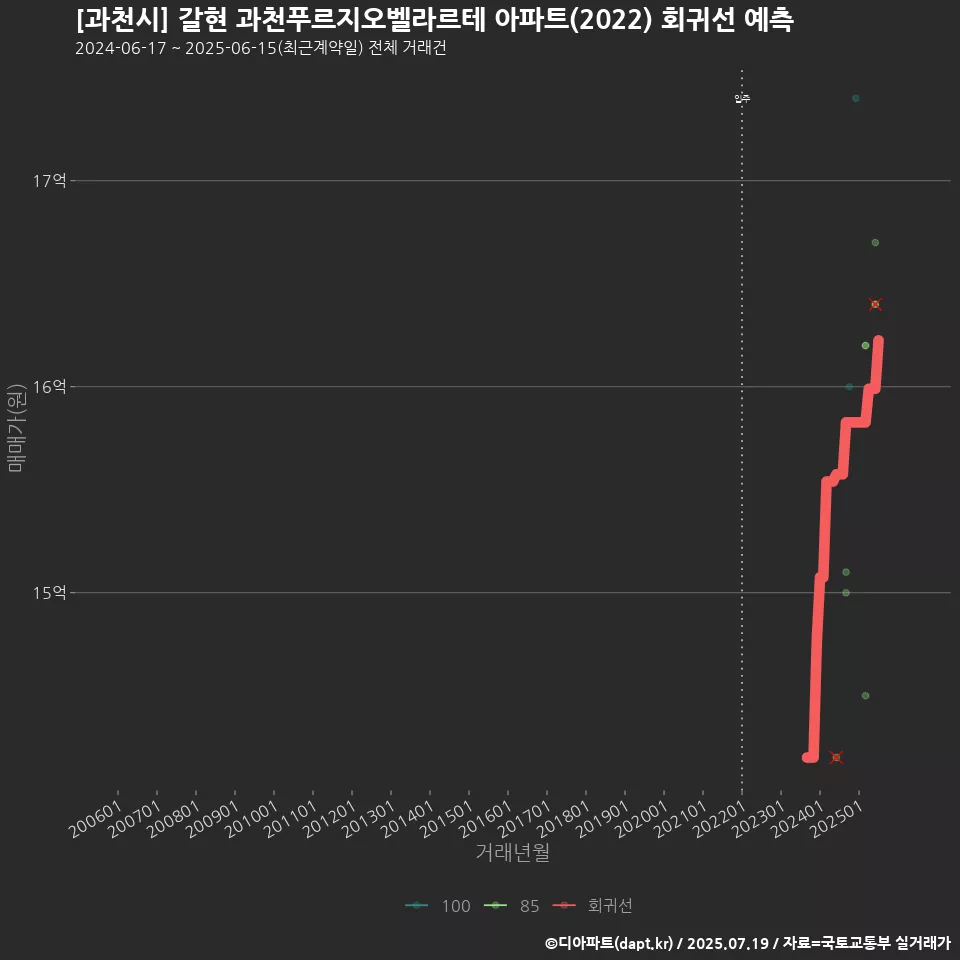 [과천시] 갈현 과천푸르지오벨라르테 아파트(2022) 회귀선 예측