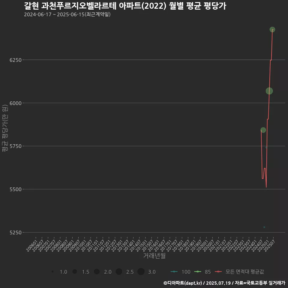 갈현 과천푸르지오벨라르테 아파트(2022) 월별 평균 평당가