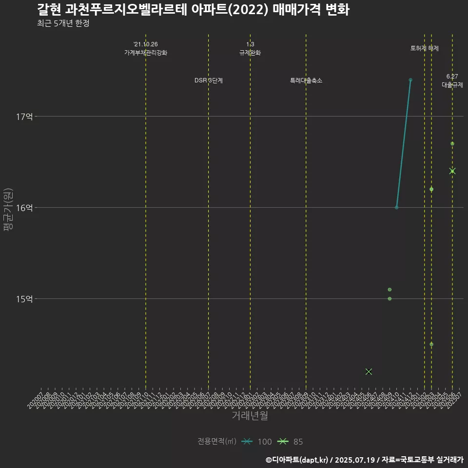 갈현 과천푸르지오벨라르테 아파트(2022) 매매가격 변화