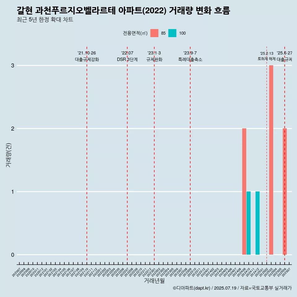 갈현 과천푸르지오벨라르테 아파트(2022) 거래량 변화 흐름