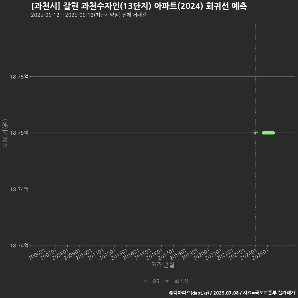 [과천시] 갈현 과천수자인(13단지) 아파트(2024) 회귀선 예측