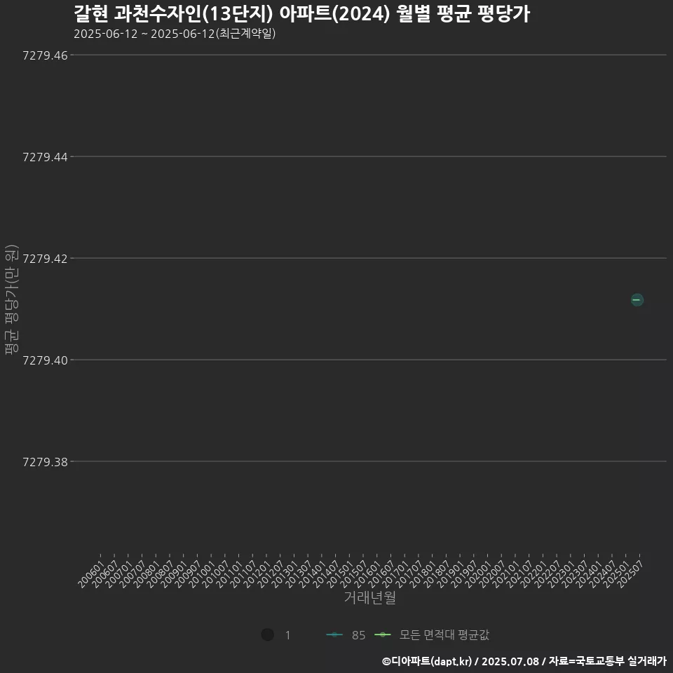 갈현 과천수자인(13단지) 아파트(2024) 월별 평균 평당가