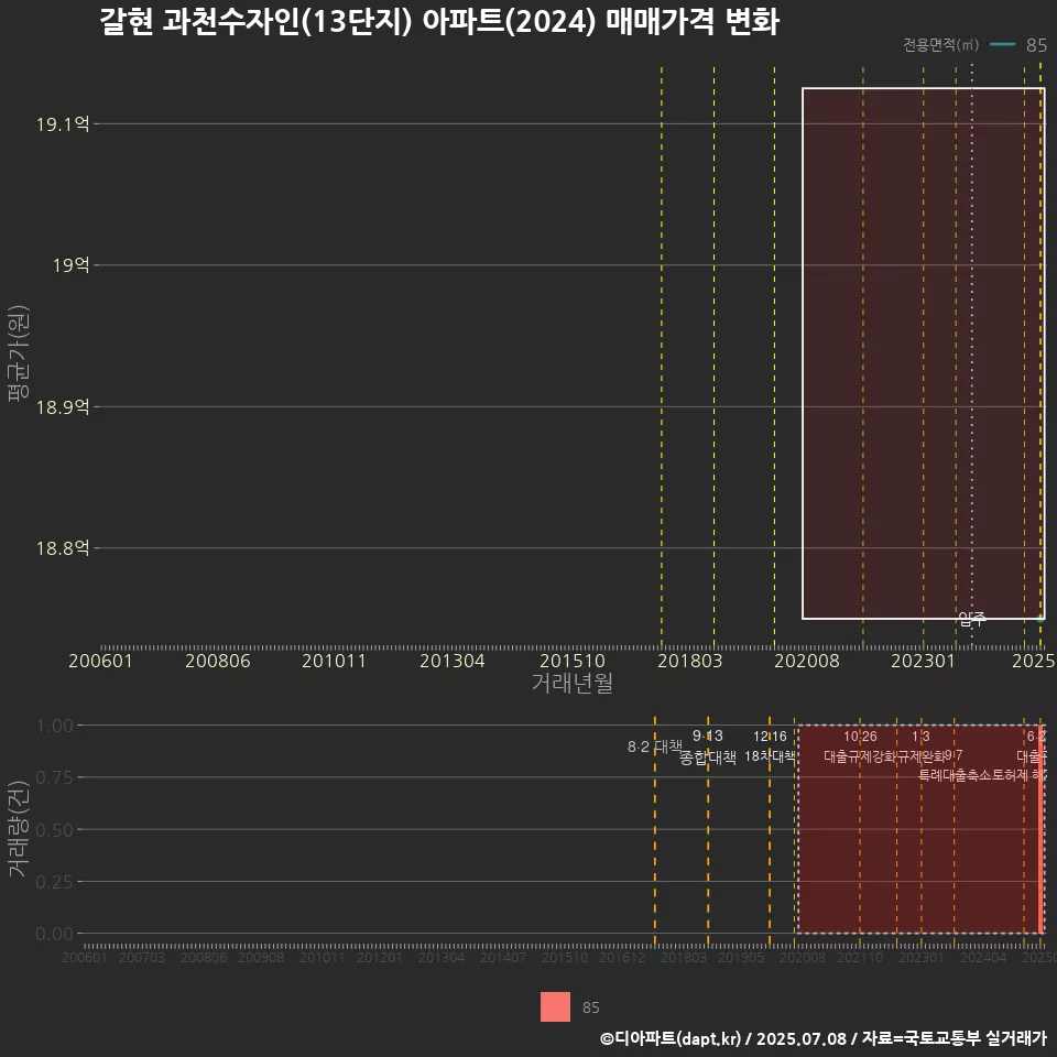 갈현 과천수자인(13단지) 아파트(2024) 매매가격 변화