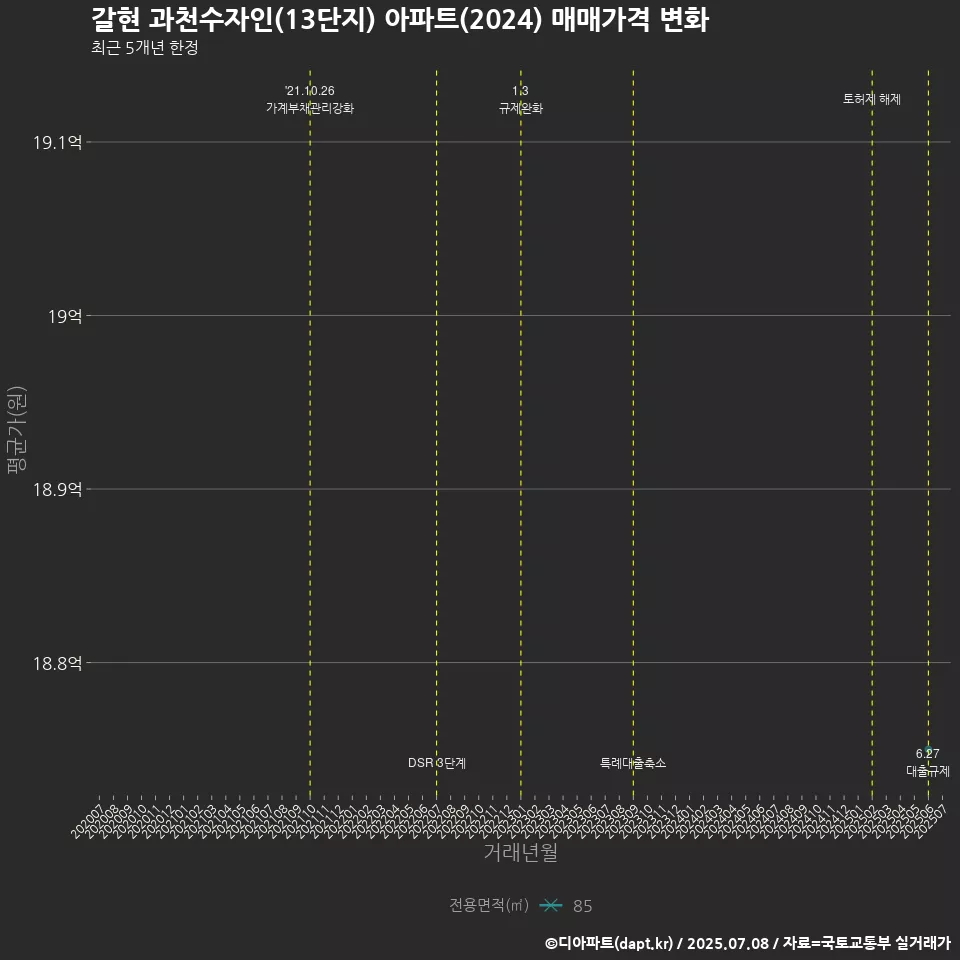 갈현 과천수자인(13단지) 아파트(2024) 매매가격 변화