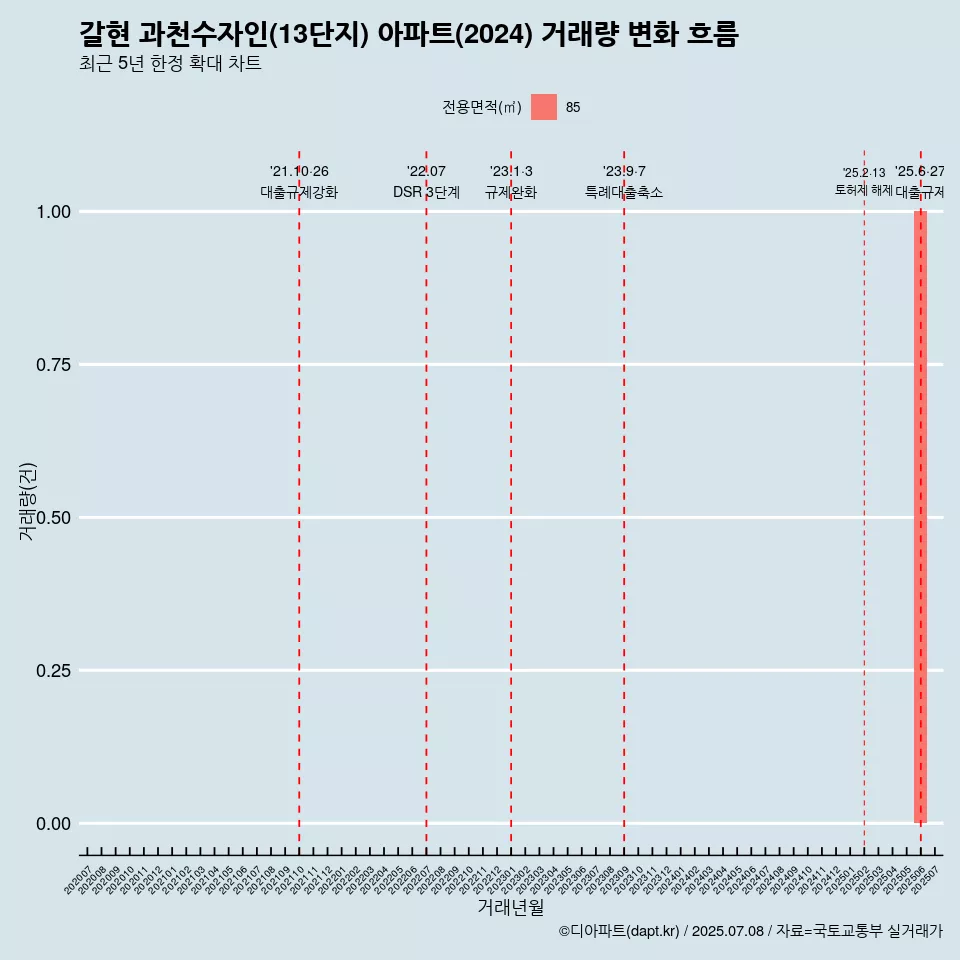 갈현 과천수자인(13단지) 아파트(2024) 거래량 변화 흐름
