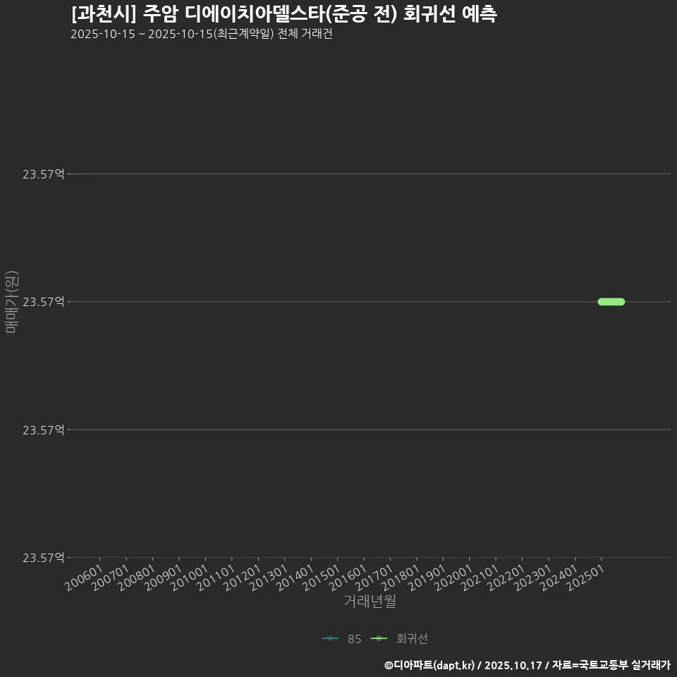 [과천시] 주암 디에이치아델스타(준공 전) 회귀선 예측