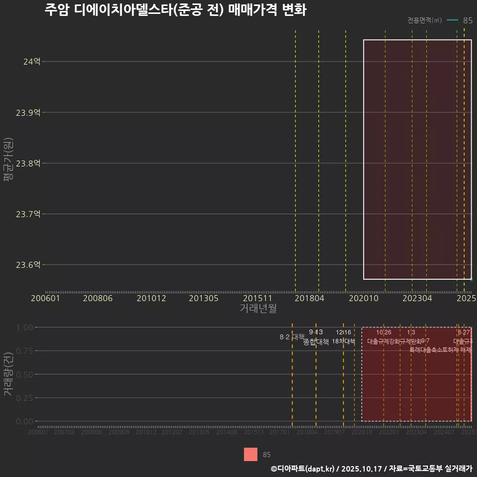 주암 디에이치아델스타(준공 전) 매매가격 변화