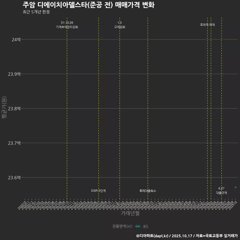주암 디에이치아델스타(준공 전) 매매가격 변화