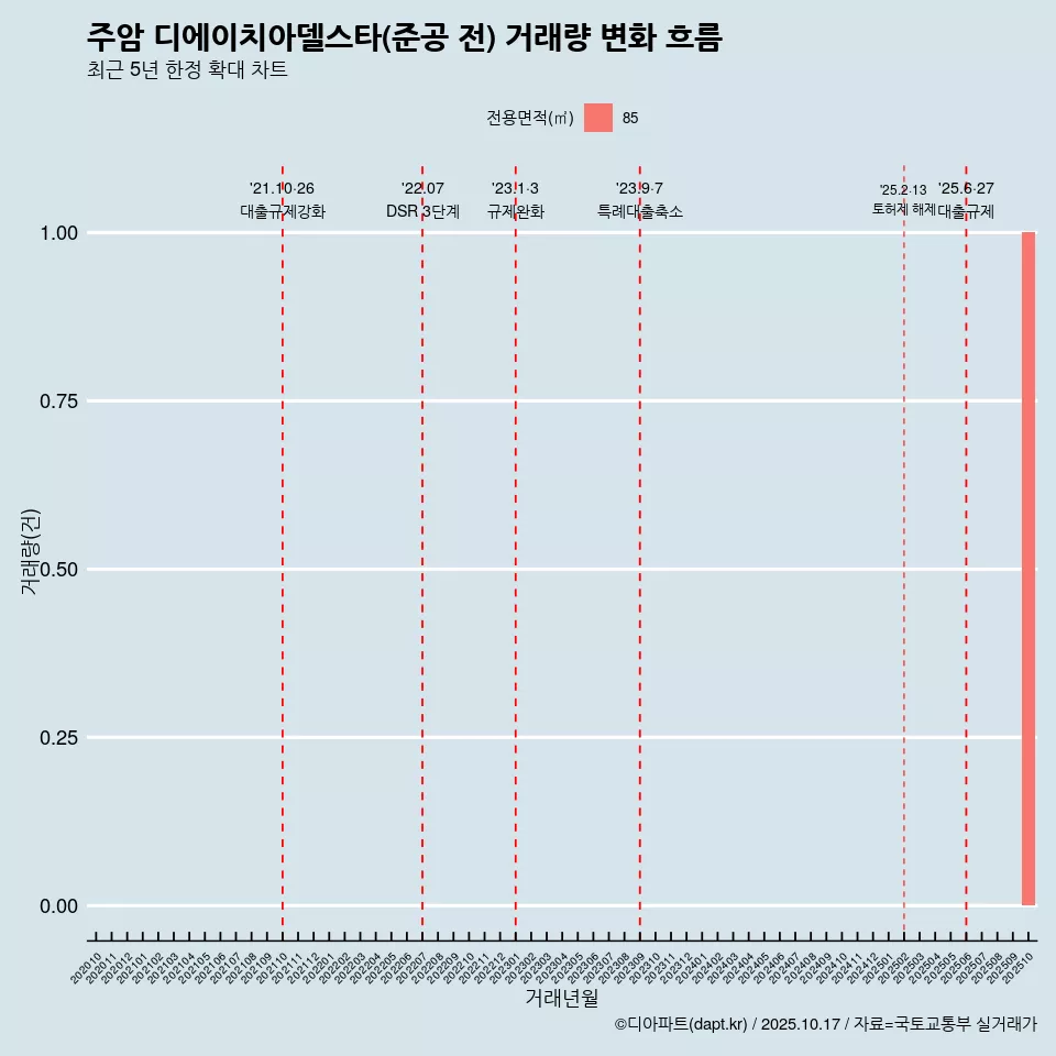 주암 디에이치아델스타(준공 전) 거래량 변화 흐름