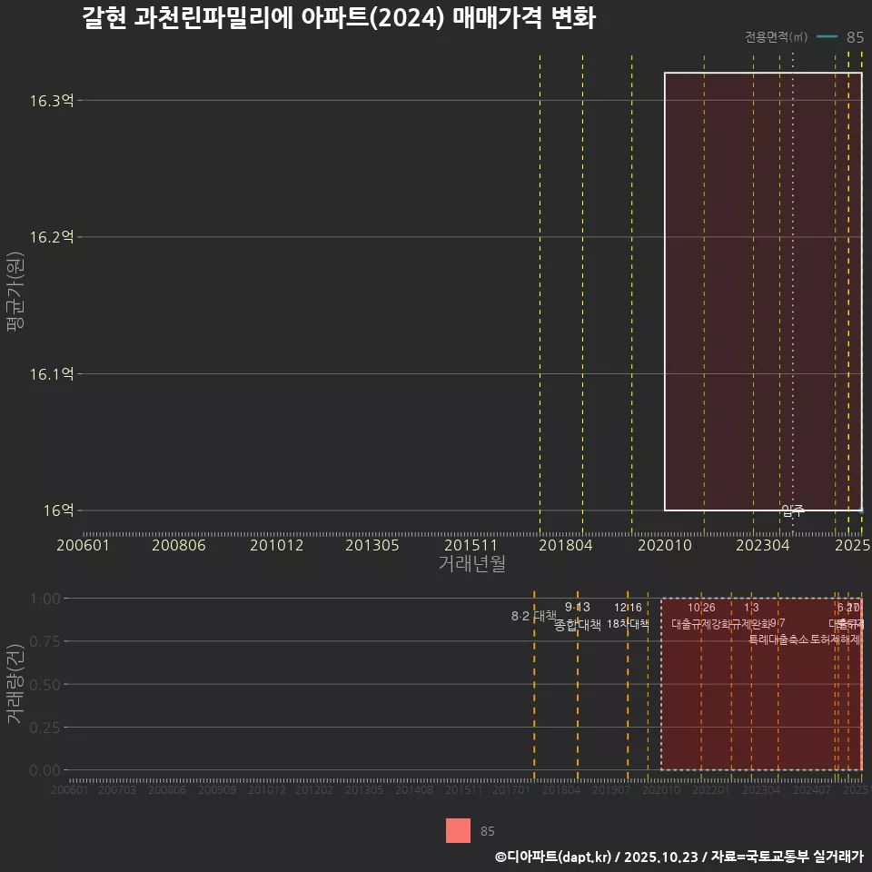 갈현 과천린파밀리에 아파트(2024) 매매가격 변화