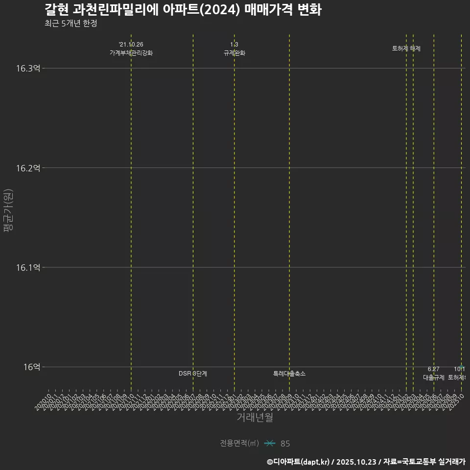 갈현 과천린파밀리에 아파트(2024) 매매가격 변화