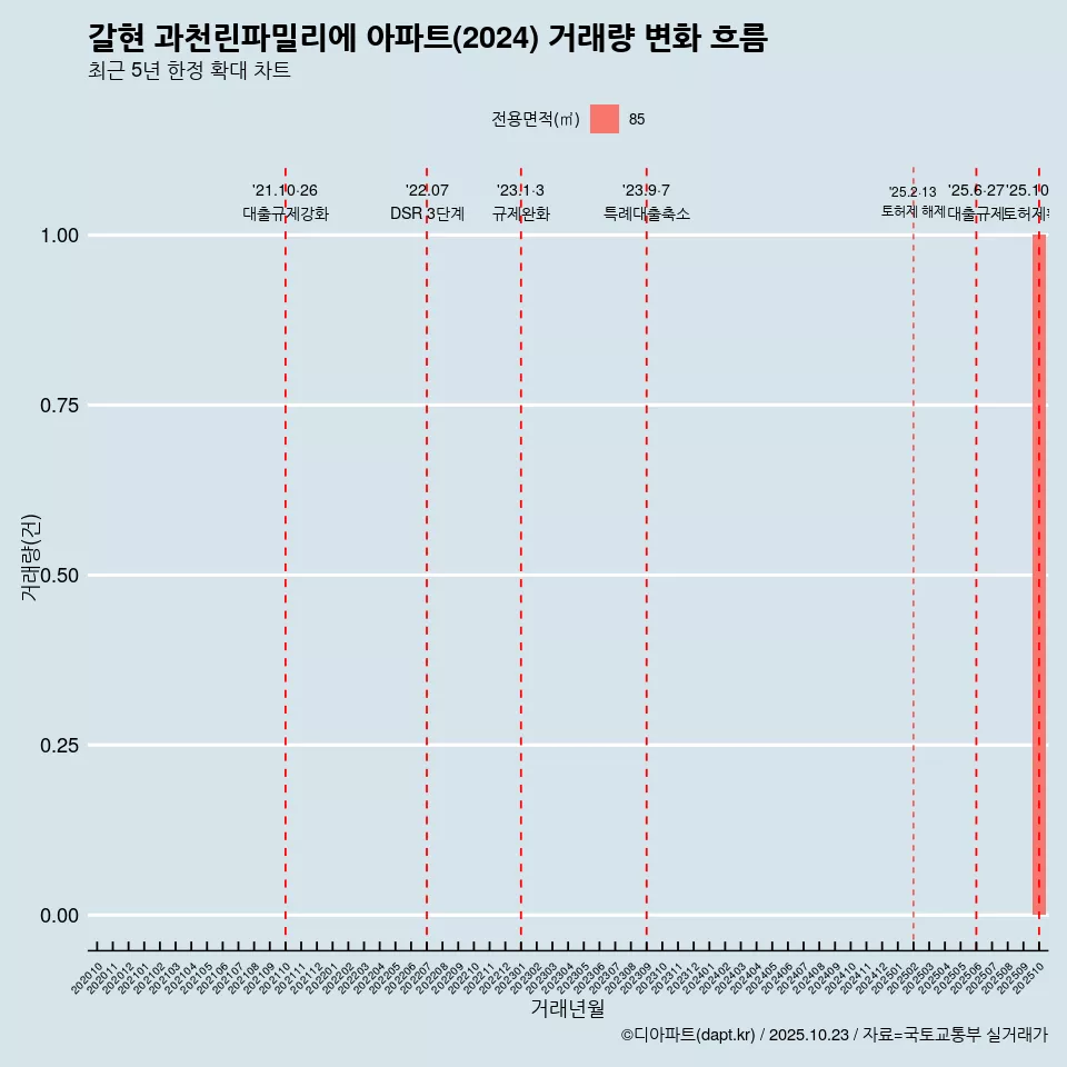 갈현 과천린파밀리에 아파트(2024) 거래량 변화 흐름