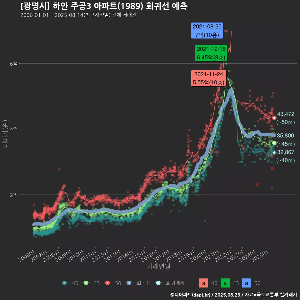 [광명시] 하안 주공3 아파트(1989) 회귀선 예측