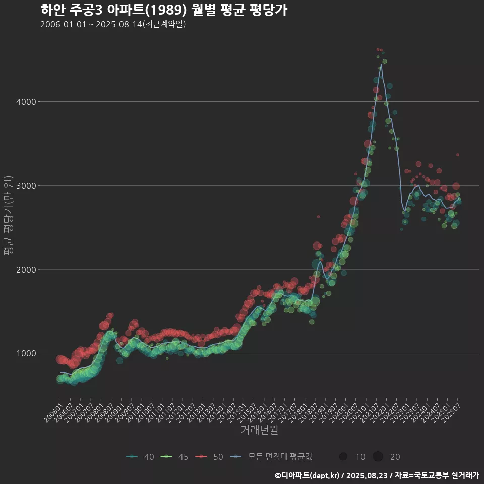 하안 주공3 아파트(1989) 월별 평균 평당가