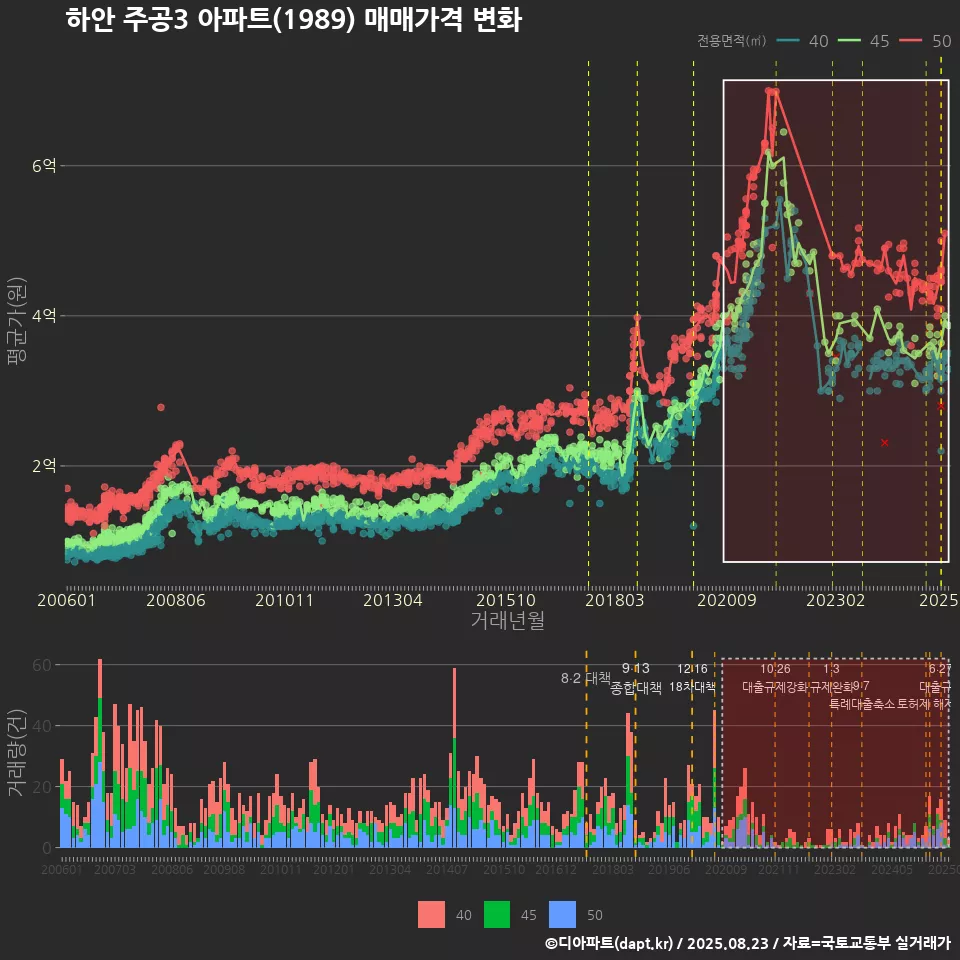 하안 주공3 아파트(1989) 매매가격 변화