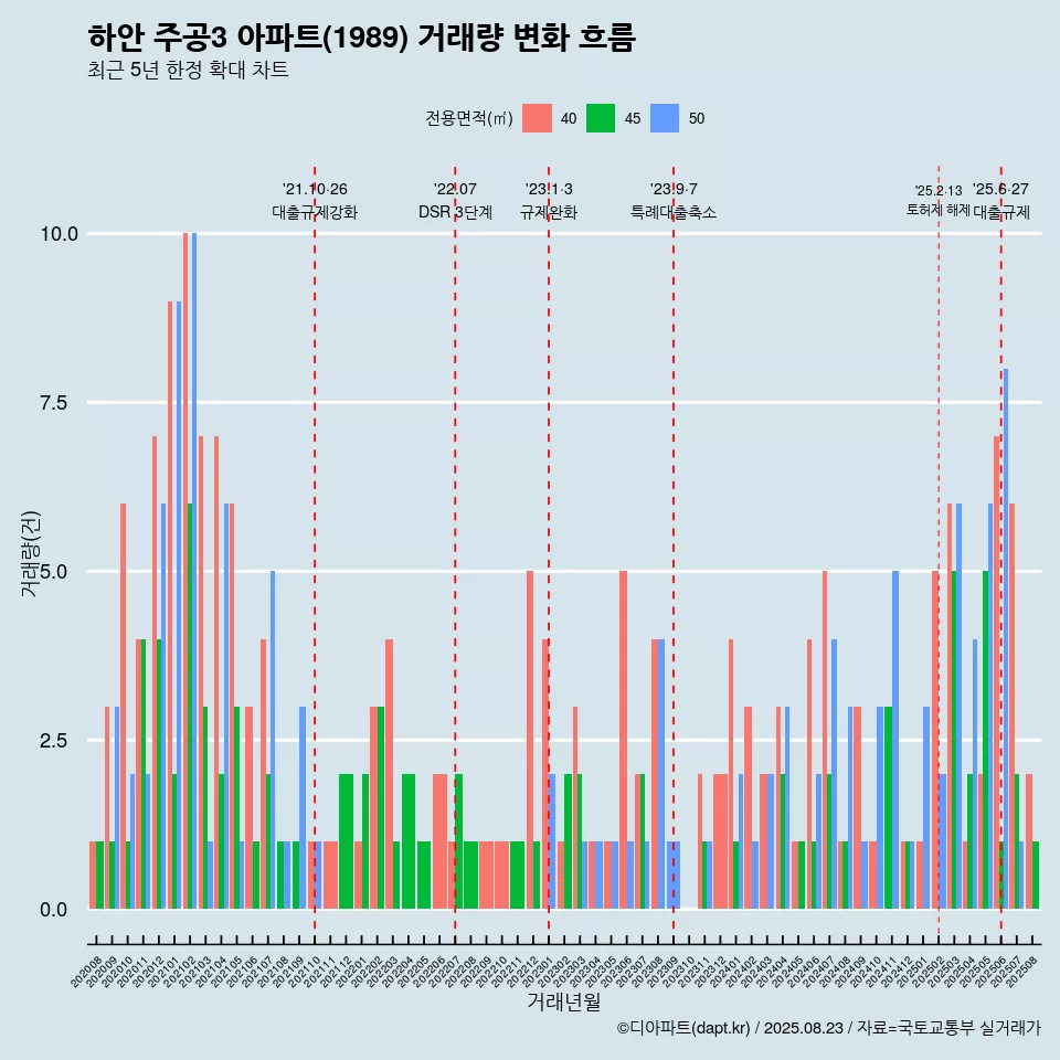 하안 주공3 아파트(1989) 거래량 변화 흐름