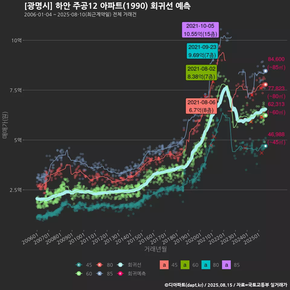 [광명시] 하안 주공12 아파트(1990) 회귀선 예측