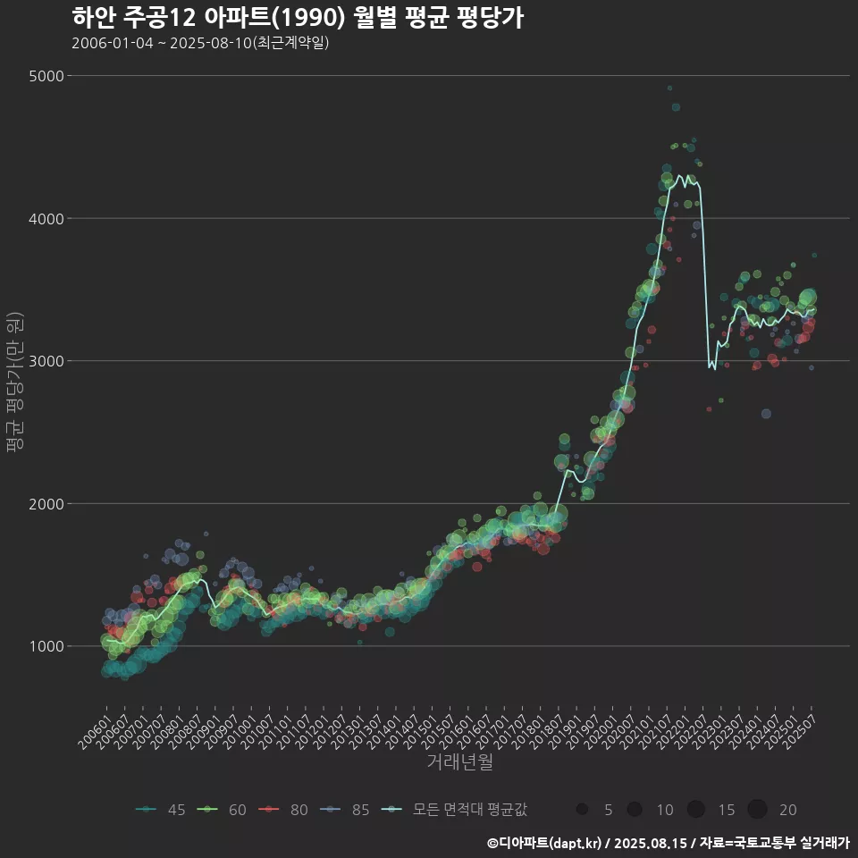 하안 주공12 아파트(1990) 월별 평균 평당가