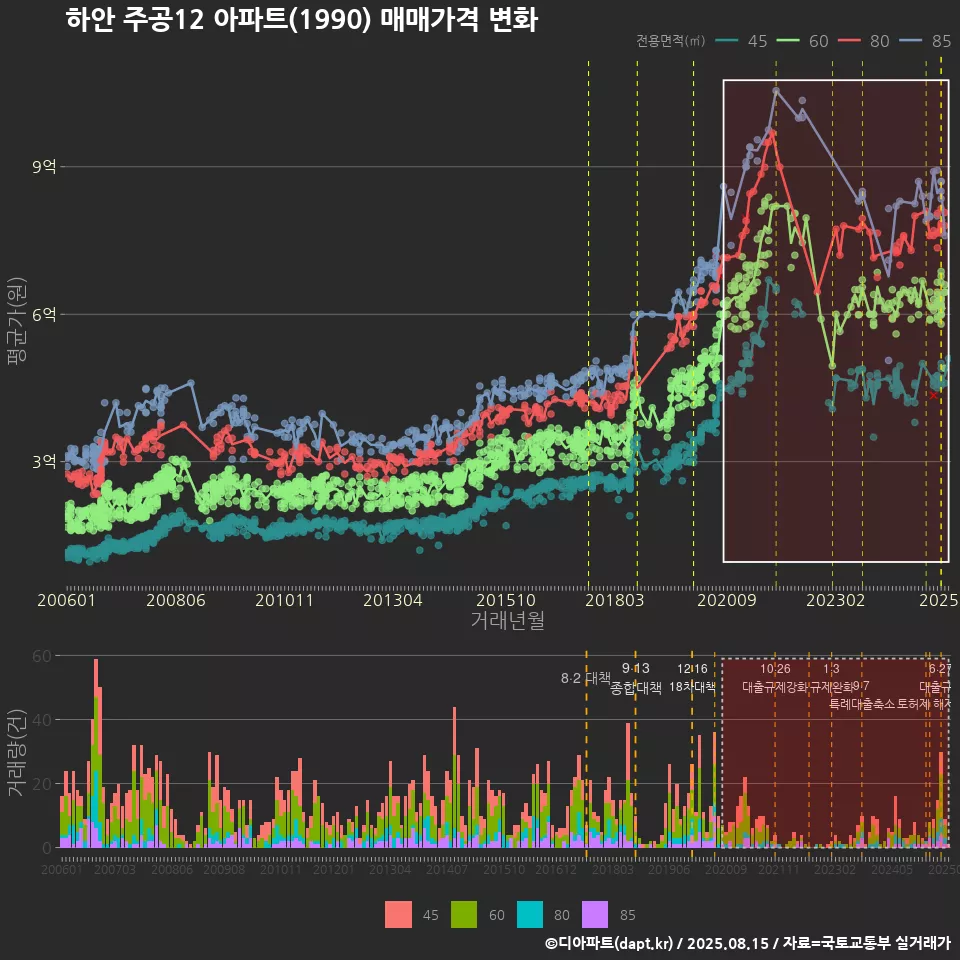 하안 주공12 아파트(1990) 매매가격 변화