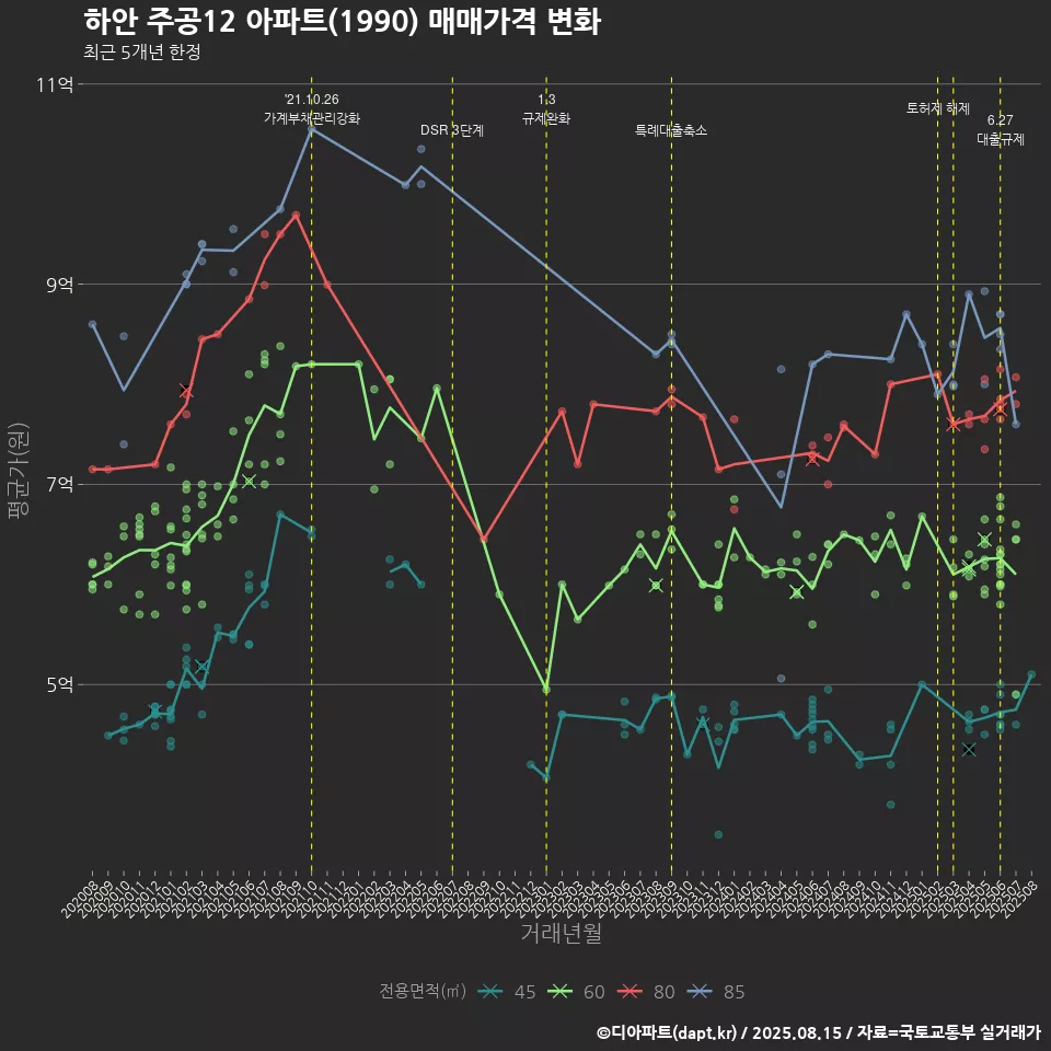 하안 주공12 아파트(1990) 매매가격 변화