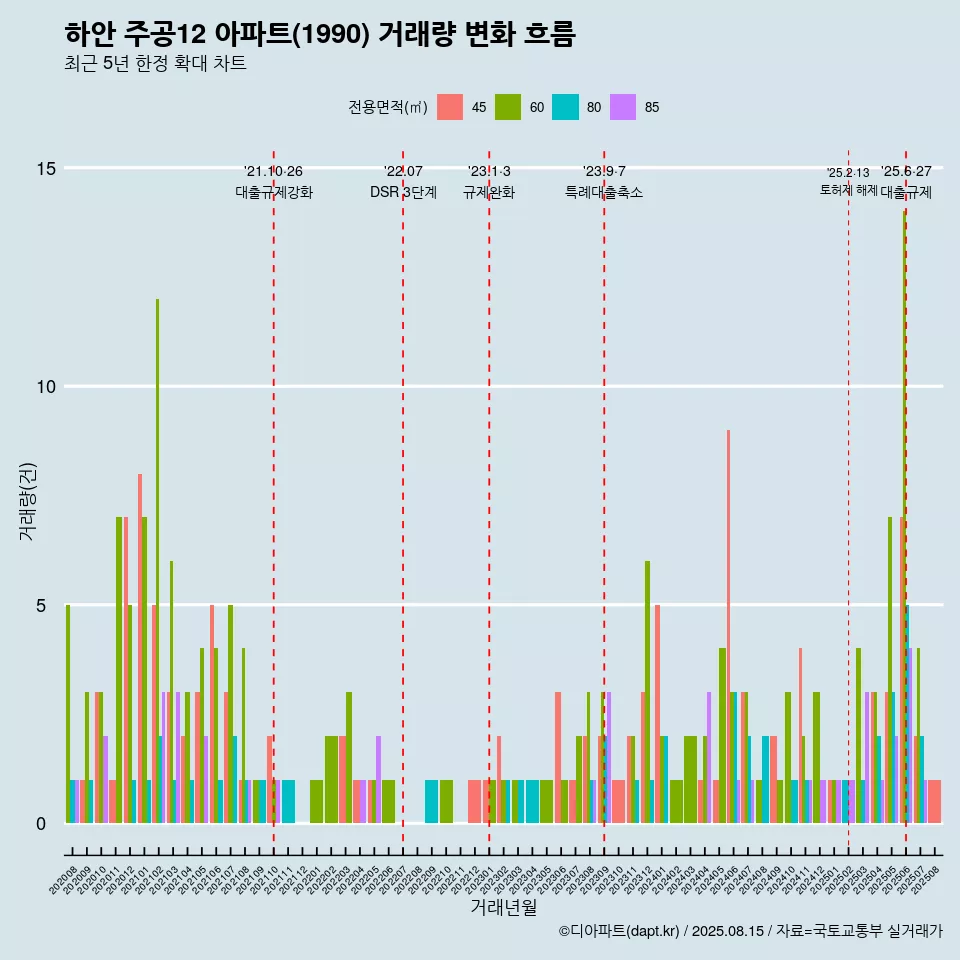 하안 주공12 아파트(1990) 거래량 변화 흐름
