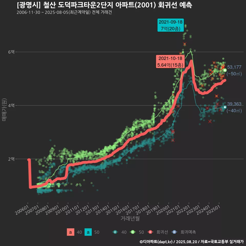 [광명시] 철산 도덕파크타운2단지 아파트(2001) 회귀선 예측