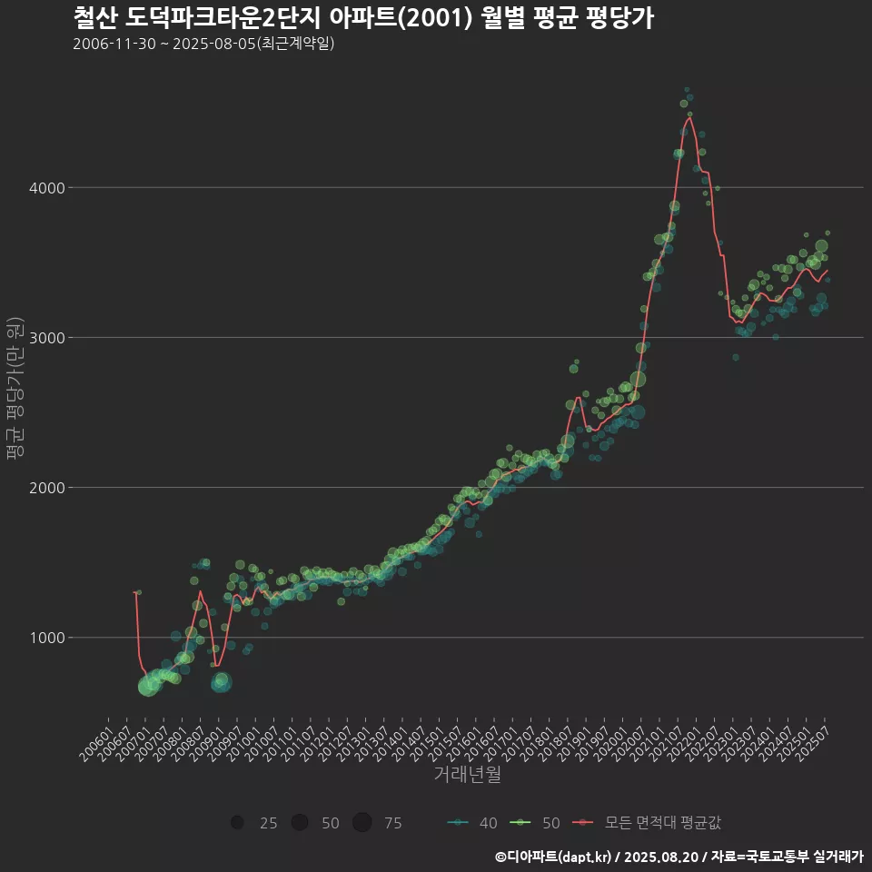 철산 도덕파크타운2단지 아파트(2001) 월별 평균 평당가