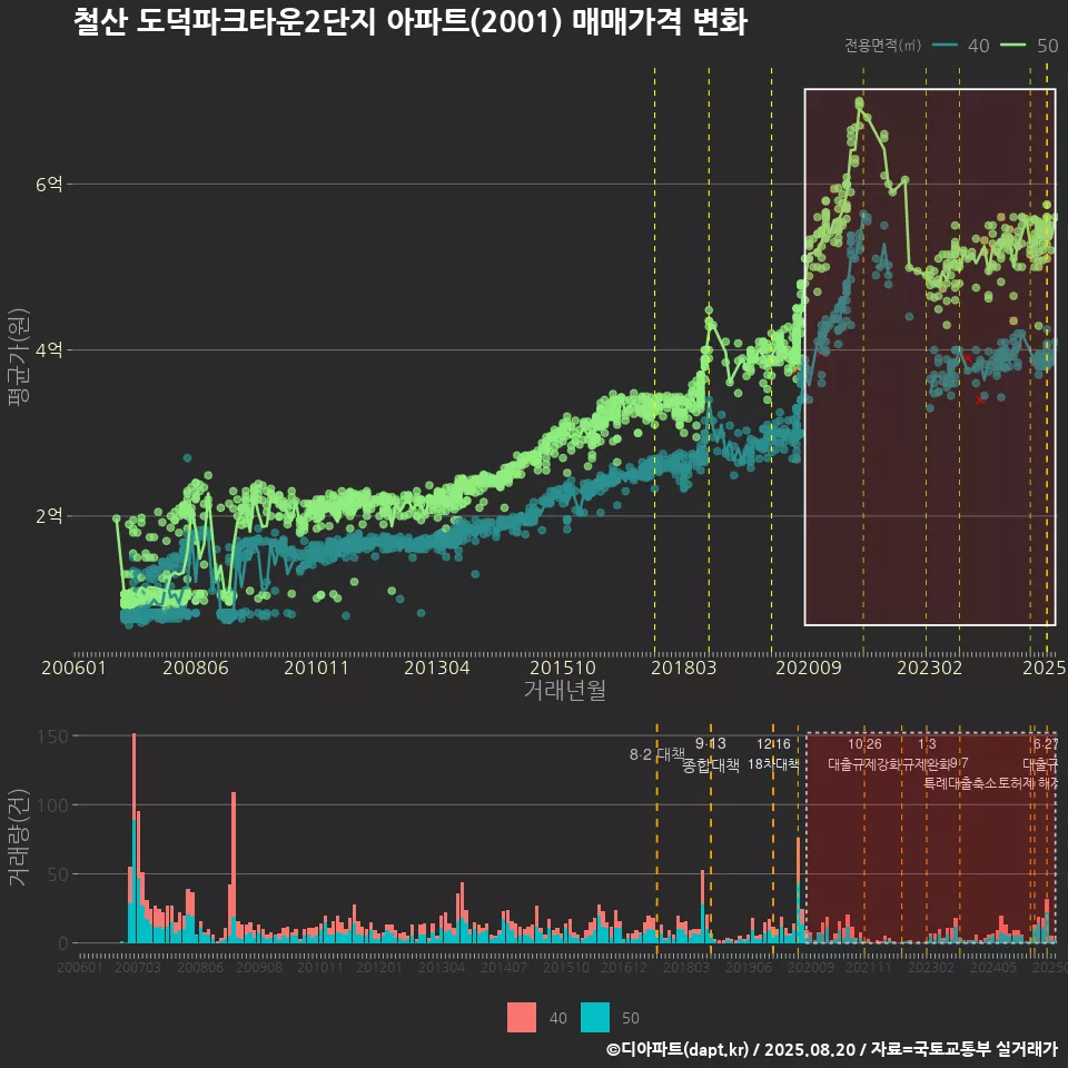 철산 도덕파크타운2단지 아파트(2001) 매매가격 변화