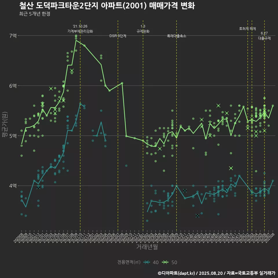 철산 도덕파크타운2단지 아파트(2001) 매매가격 변화