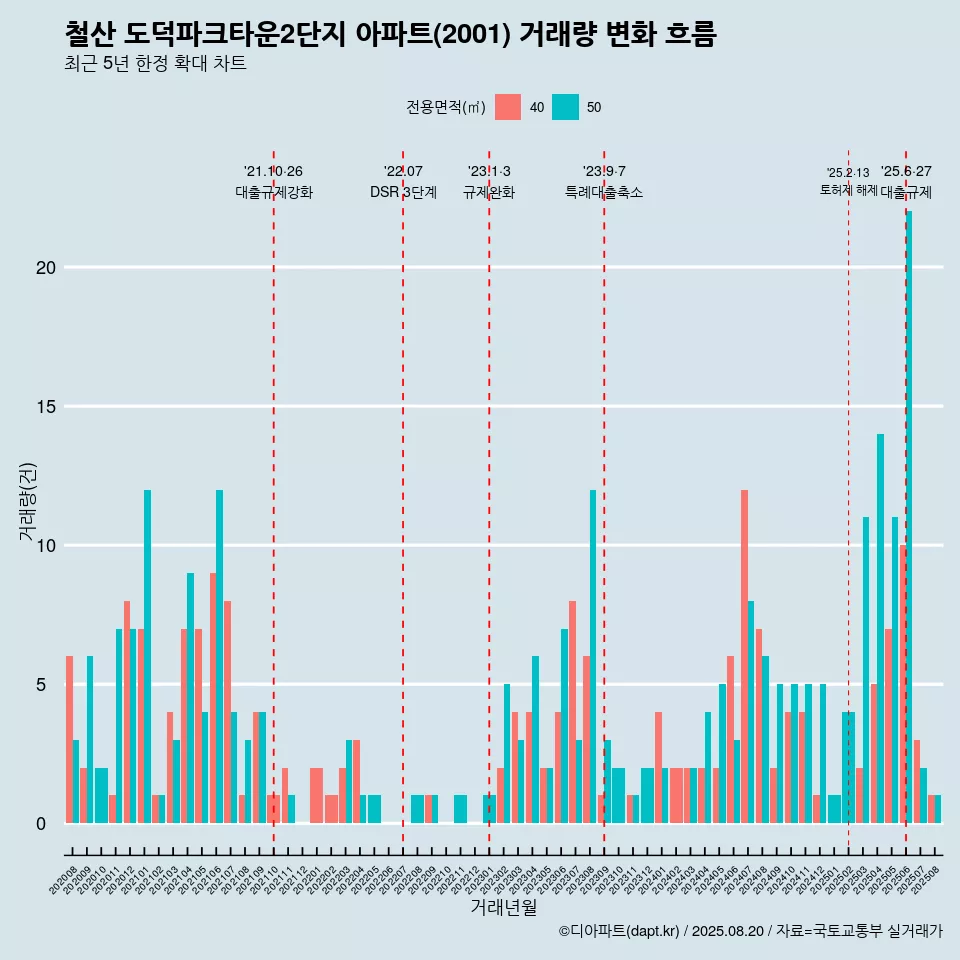 철산 도덕파크타운2단지 아파트(2001) 거래량 변화 흐름