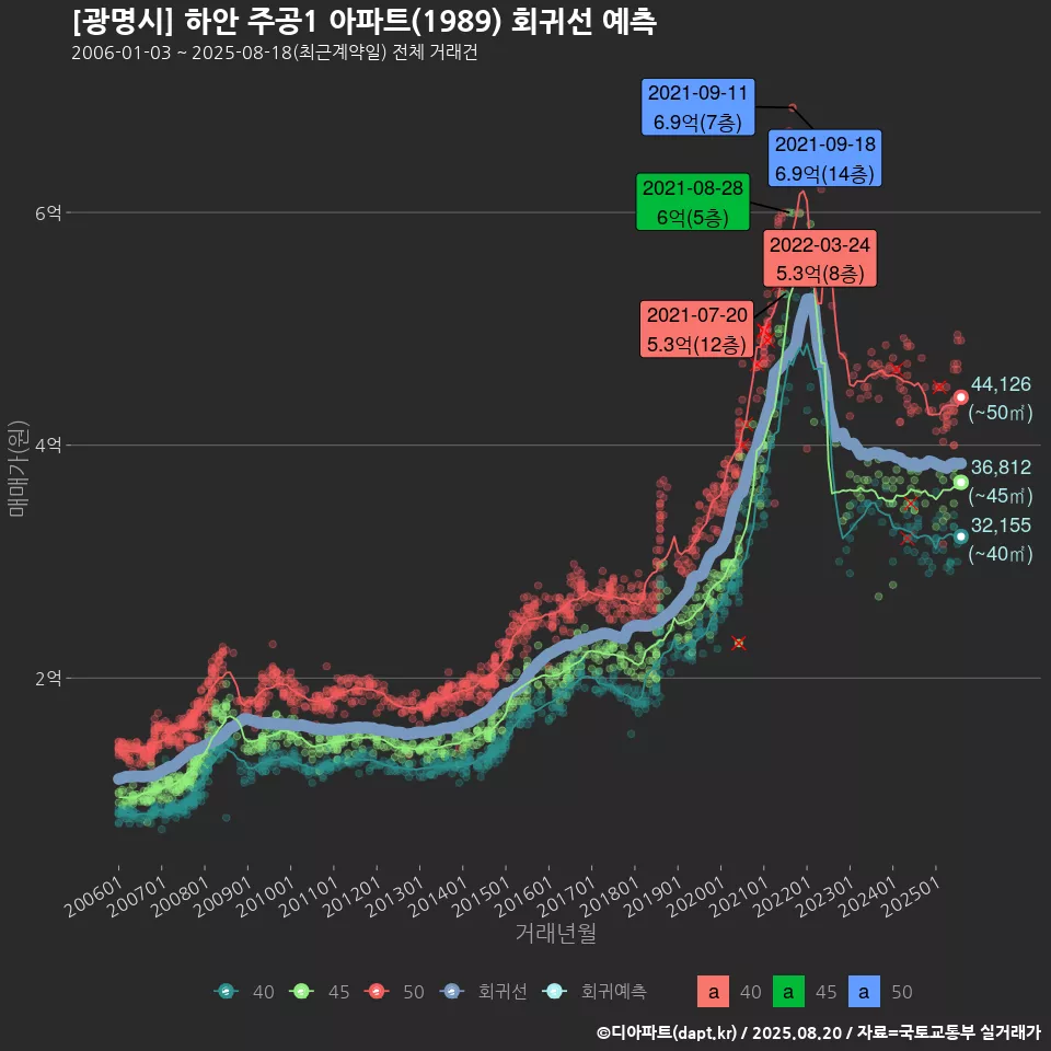 [광명시] 하안 주공1 아파트(1989) 회귀선 예측