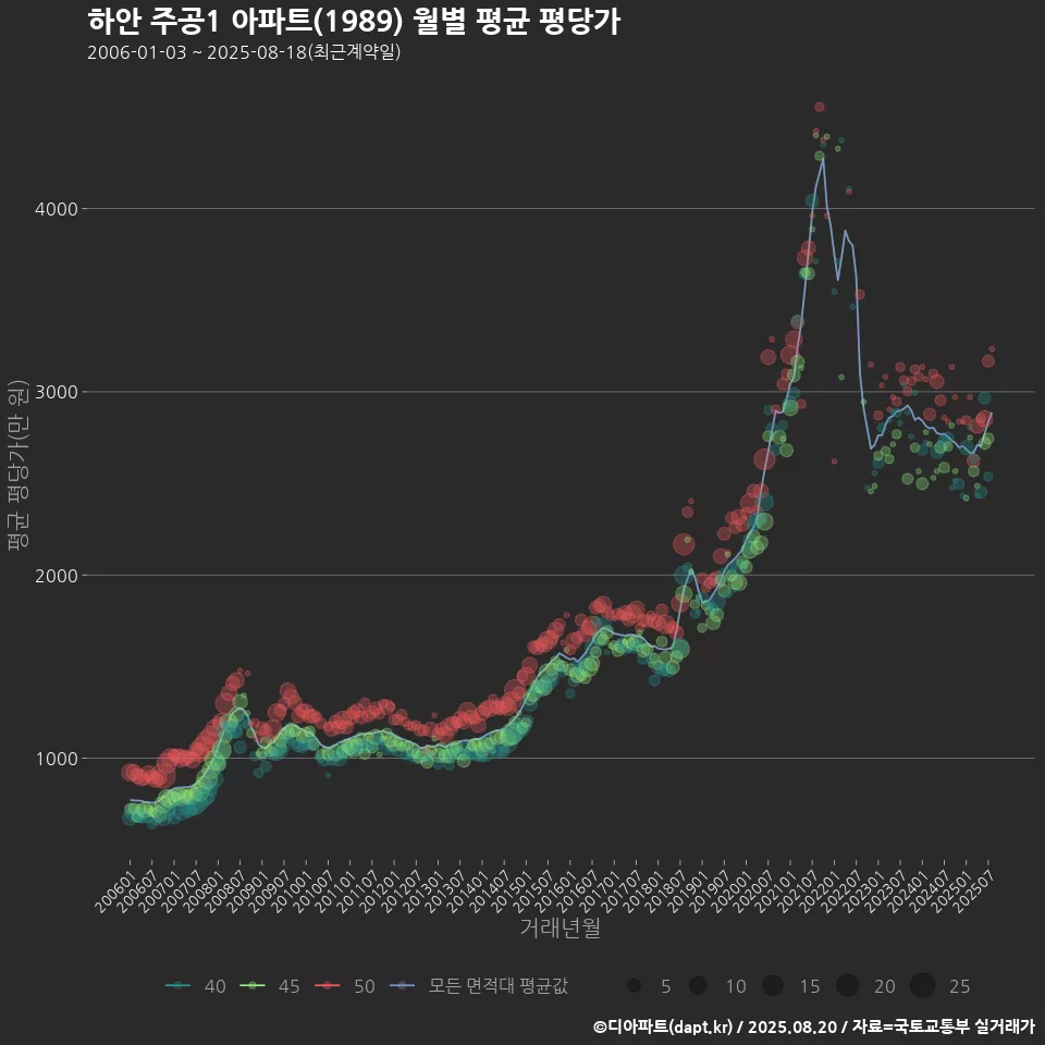 하안 주공1 아파트(1989) 월별 평균 평당가