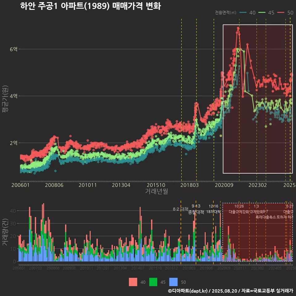 하안 주공1 아파트(1989) 매매가격 변화