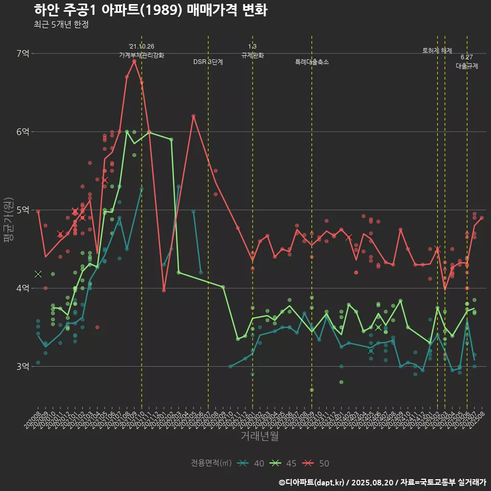 하안 주공1 아파트(1989) 매매가격 변화